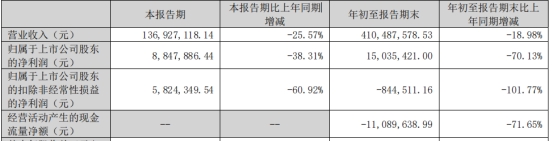 万事利拟定增募资不超6亿2022年预亏 2021上市募1.8亿