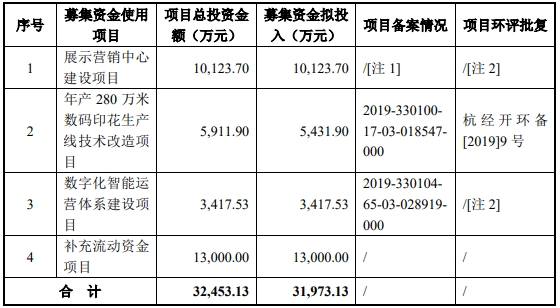 万事利拟定增募资不超6亿2022年预亏 2021上市募1.8亿