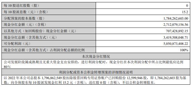 云南白药2022年净利增7% 炒股大清仓仅持四只股票