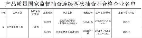 7家企业车辆相关产品连续2次不合格被通报 3M中国登榜