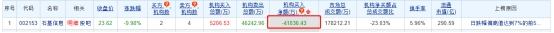 石基信息跌停 机构净卖出4.1亿元