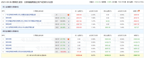 石基信息跌停 机构净卖出4.1亿元