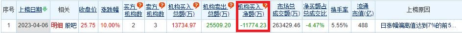 沪电股份涨停 机构净卖出1.18亿元