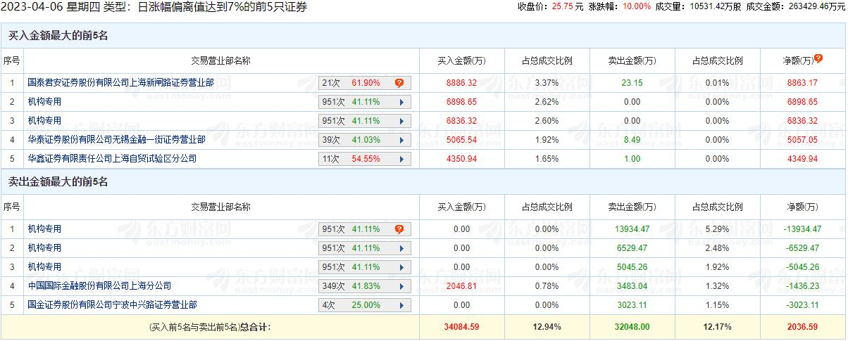 沪电股份涨停 机构净卖出1.18亿元