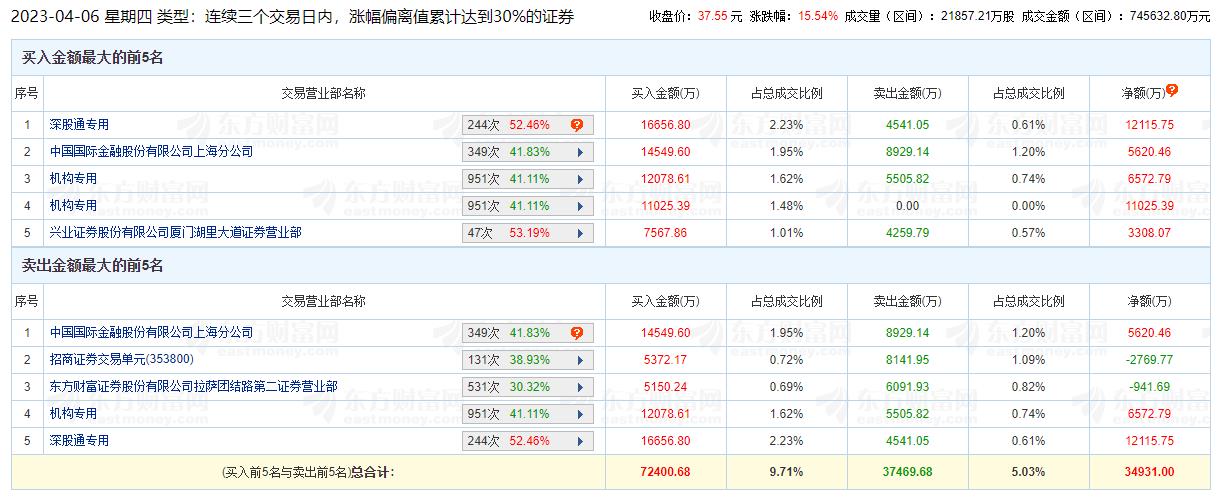 全志科技龙虎榜：三个交易日机构净买入1.76亿元