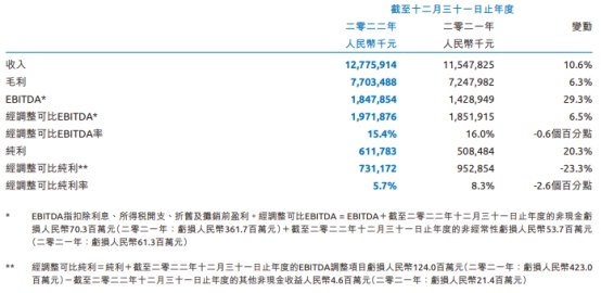 健合集团2022经调整可比纯利降23% 此前高盛评级中性