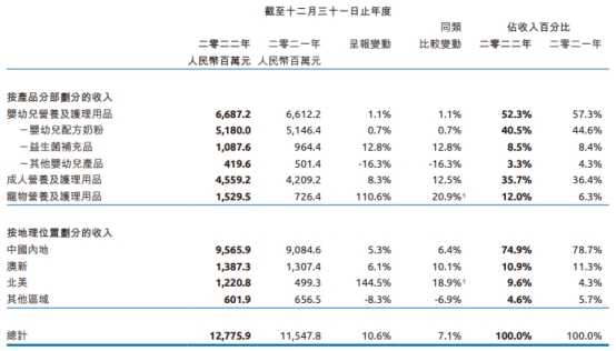 健合集团2022经调整可比纯利降23% 此前高盛评级中性