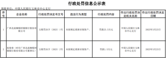 广西北流柳银村镇银行被罚 大股东为柳州银行