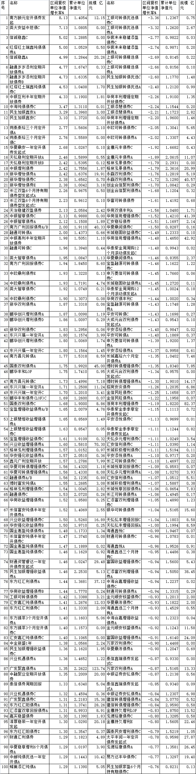 3月份九成债基上涨 南方英大中信保诚等产品涨幅靠前