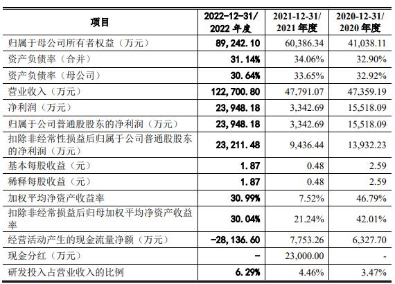 聚成科技仰仗TCL中环 一笔分红2.3亿募资欲增3倍产能