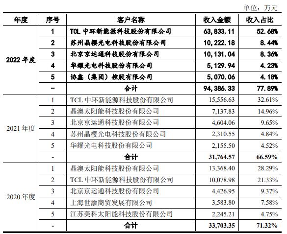 聚成科技仰仗TCL中环 一笔分红2.3亿募资欲增3倍产能