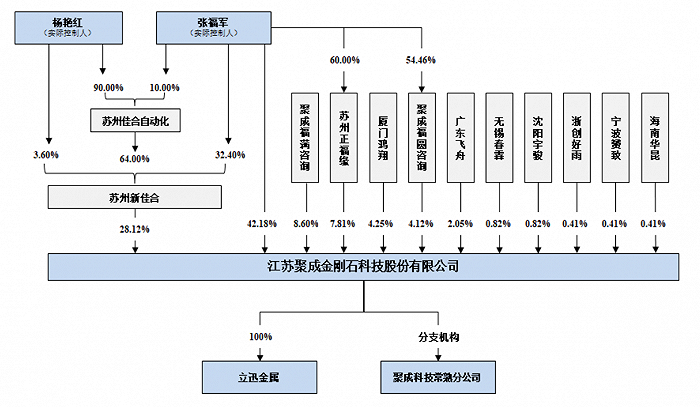 聚成科技仰仗TCL中环 一笔分红2.3亿募资欲增3倍产能