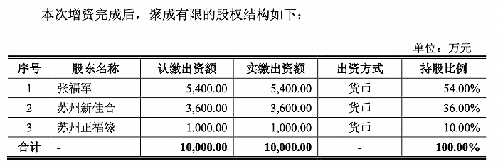 聚成科技仰仗TCL中环 一笔分红2.3亿募资欲增3倍产能