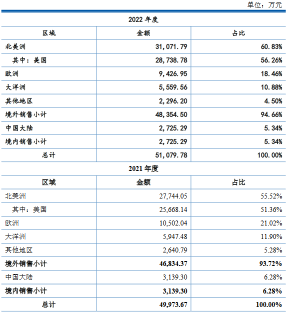 华平智控业绩升员工略减 2021现金流负毛利率升同行降