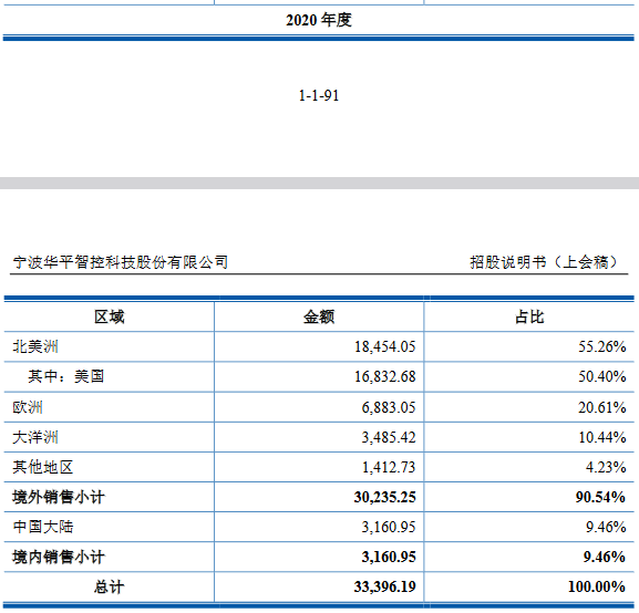 华平智控业绩升员工略减 2021现金流负毛利率升同行降