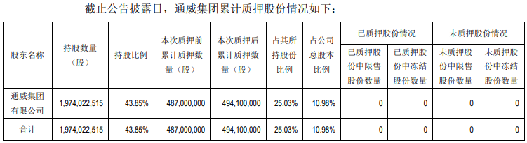 通威股份：控股股东通威集团累计质押4.94亿股股份