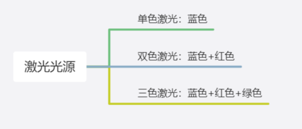 全色激光投影和ALPD激光投影哪一个更值得买？本文为你解决疑惑