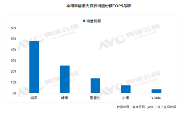 全色激光投影和ALPD激光投影哪一个更值得买？本文为你解决疑惑