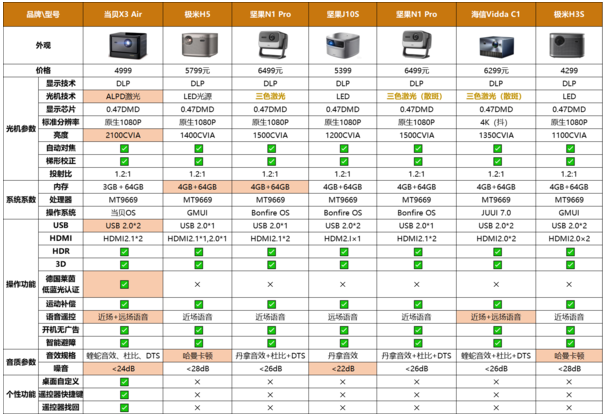 家用智能投影仪怎么买才能不踩坑？2023家用投影仪亮度排行榜