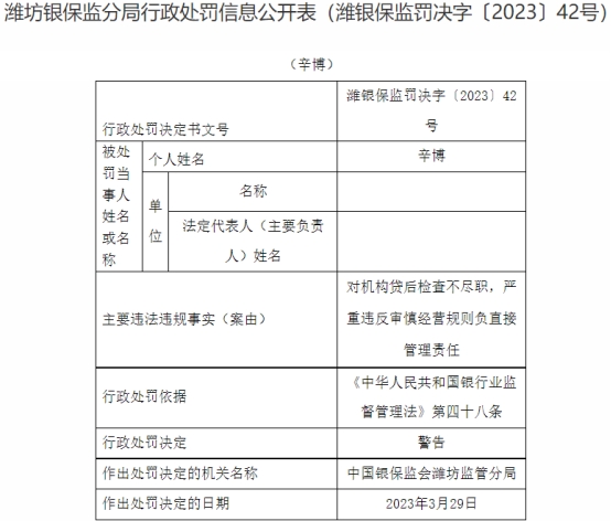 某银行昌乐支行被罚 贷后检查不尽职违反审慎规则