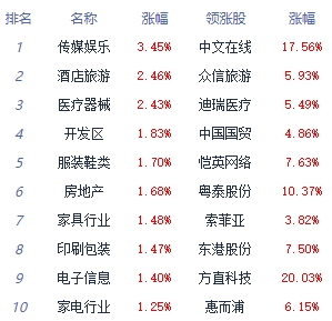 午评：指数集体走高创指涨0.9% 房地产服务板块领涨