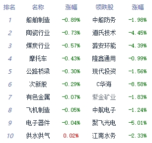 午评：指数集体走高创指涨0.9% 房地产服务板块领涨