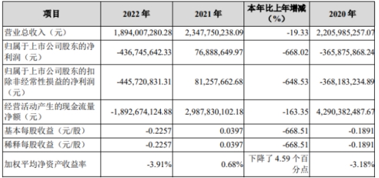 >国盛金控2022年亏损4.37亿 参股公司趣店拖累业绩