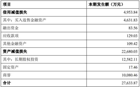 国盛金控2022年亏损4.37亿 参股公司趣店拖累业绩