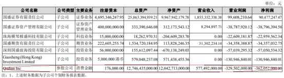 国盛金控2022年亏损4.37亿 参股公司趣店拖累业绩