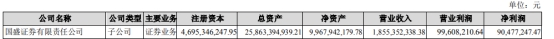 国盛金控2022年亏损4.37亿 参股公司趣店拖累业绩