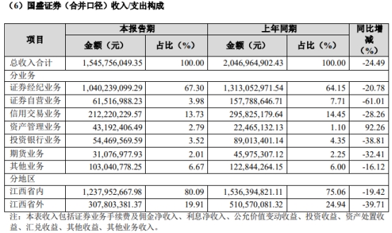 国盛金控2022年亏损4.37亿 参股公司趣店拖累业绩