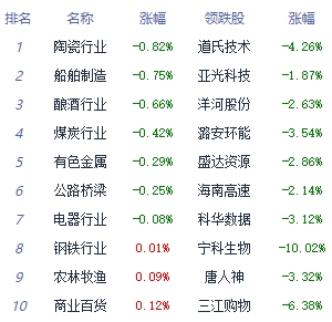 收评：指数集体收涨创指涨0.8% 房地产服务板块领涨