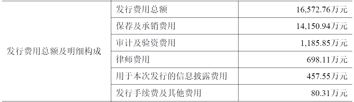 南芯科技上市超募7亿首日涨48% 近4年现金流去年为正