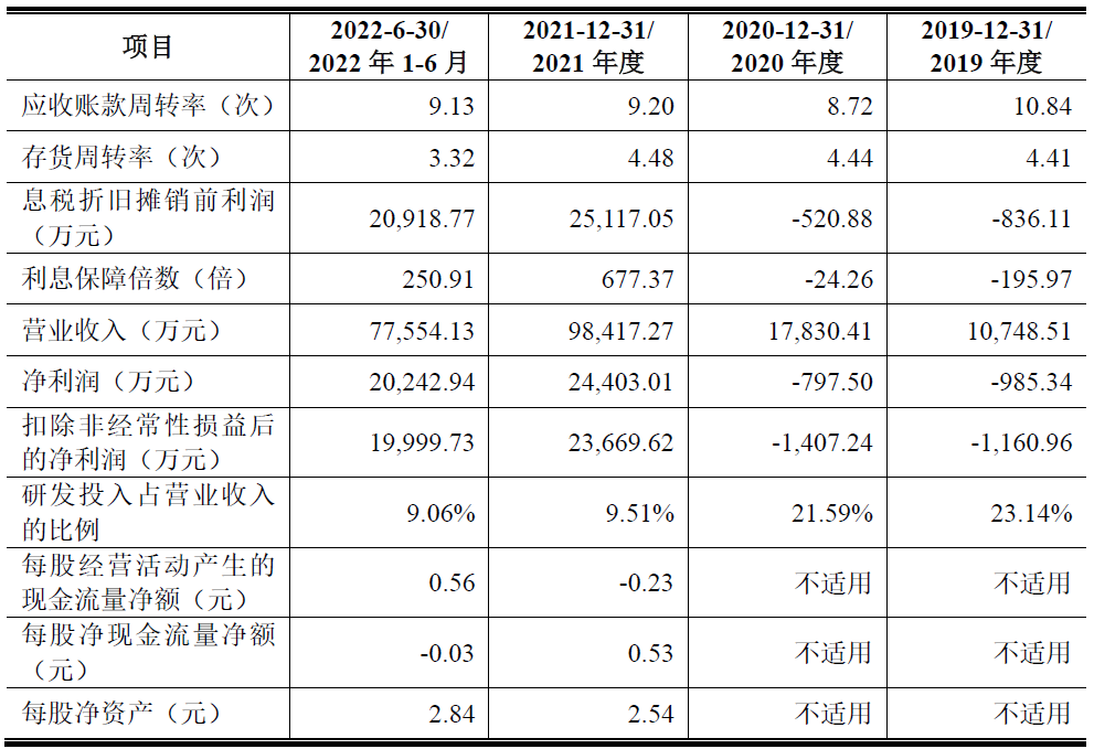 南芯科技上市超募7亿首日涨48% 近4年现金流去年为正