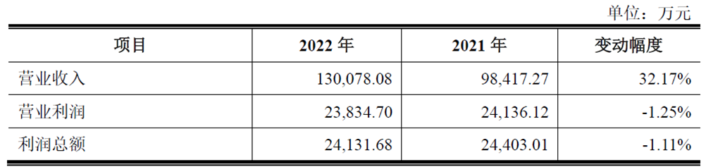 南芯科技上市超募7亿首日涨48% 近4年现金流去年为正