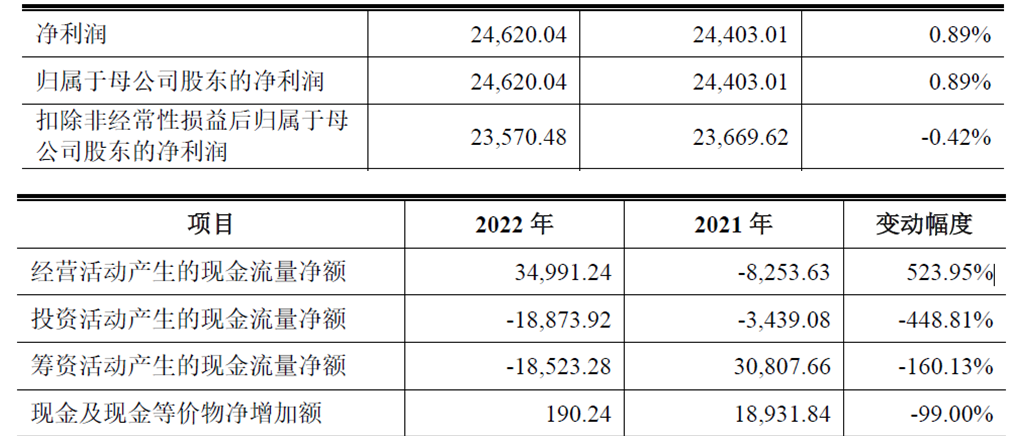 南芯科技上市超募7亿首日涨48% 近4年现金流去年为正