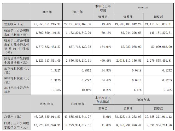 纳思达2022年净利增6成 经营现金流净额降6成