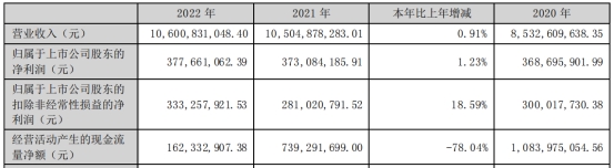 太极股份2022年净利增1.2% 经营现金流净额降78%