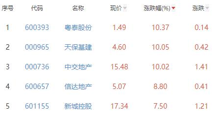 房地产开发板块涨3.05% 粤泰股份涨10.37%居首