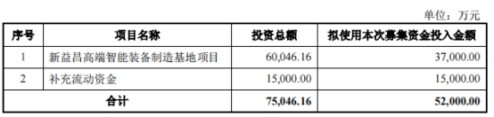 >新益昌拟发不超5.2亿可转债 2021年上市募5亿元