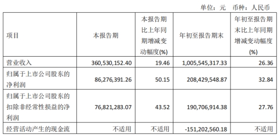 新益昌拟发不超5.2亿可转债 2021年上市募5亿元