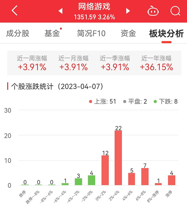 网络游戏板块涨3.26% 朗玛信息涨20%居首