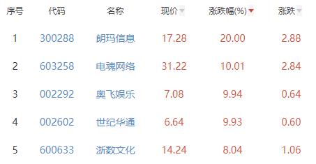 网络游戏板块涨3.26% 朗玛信息涨20%居首