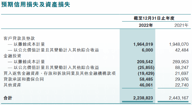 东莞农商银行2022年净利增6% 计提信用减值损失22亿