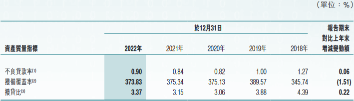 东莞农商银行2022年净利增6% 计提信用减值损失22亿