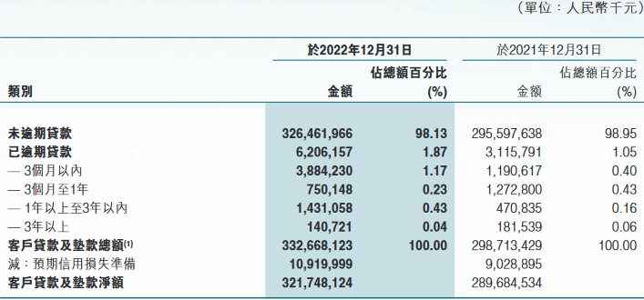 东莞农商银行2022年净利增6% 计提信用减值损失22亿