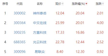 ChatGPT概念板块涨3.21% 神州泰岳涨20.04%居首