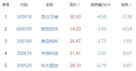 ChatGPT概念板块涨3.21% 神州泰岳涨20.04%居首