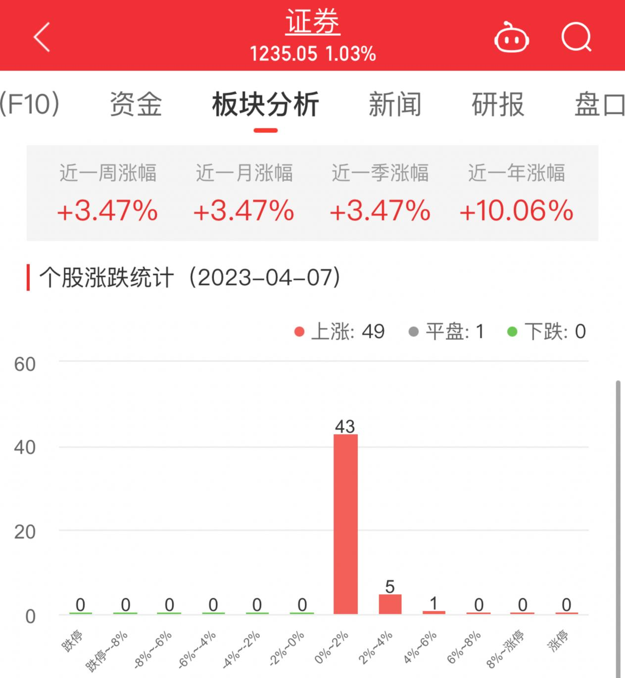 >证券板块涨1.03% 中金公司涨5.73%居首