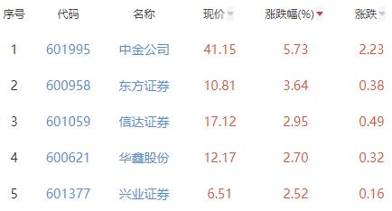 证券板块涨1.03% 中金公司涨5.73%居首